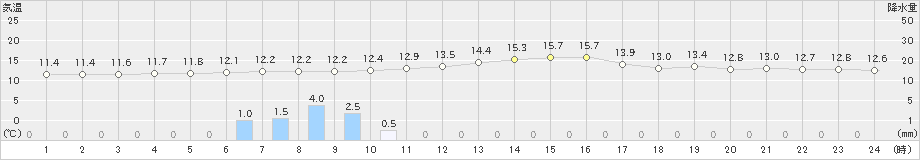 木更津(>2022年11月21日)のアメダスグラフ