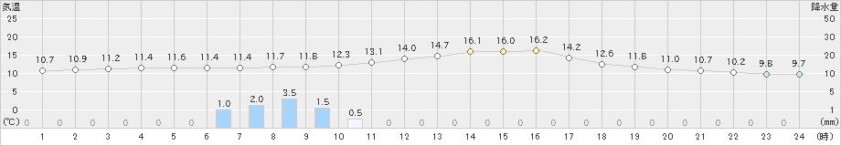 牛久(>2022年11月21日)のアメダスグラフ