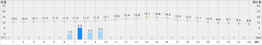 坂畑(>2022年11月21日)のアメダスグラフ