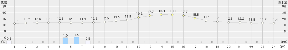 海老名(>2022年11月21日)のアメダスグラフ