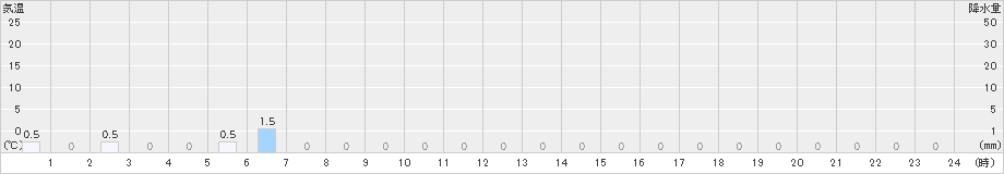 平塚(>2022年11月21日)のアメダスグラフ