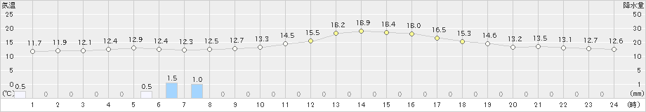 辻堂(>2022年11月21日)のアメダスグラフ