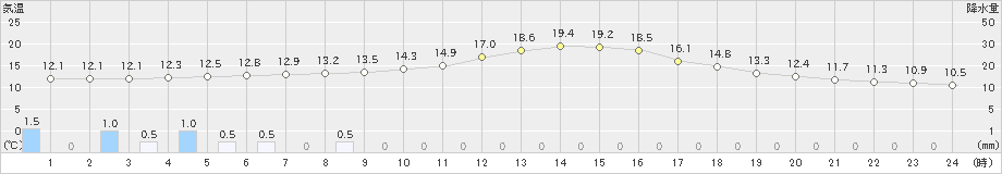 小田原(>2022年11月21日)のアメダスグラフ