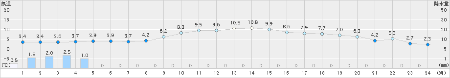 菅平(>2022年11月21日)のアメダスグラフ