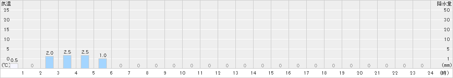 上高地(>2022年11月21日)のアメダスグラフ