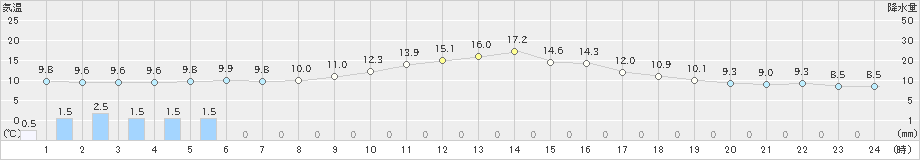 切石(>2022年11月21日)のアメダスグラフ