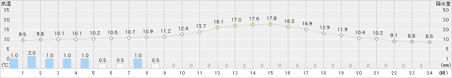 御殿場(>2022年11月21日)のアメダスグラフ