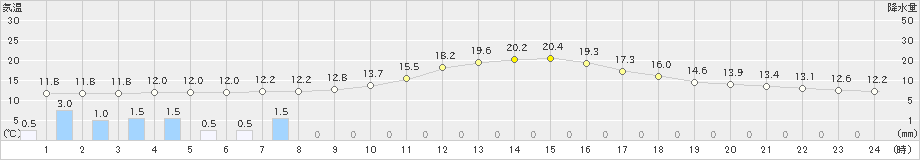 富士(>2022年11月21日)のアメダスグラフ