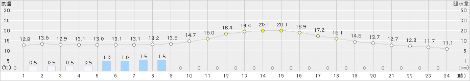 三島(>2022年11月21日)のアメダスグラフ