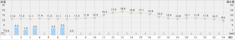 川根本町(>2022年11月21日)のアメダスグラフ