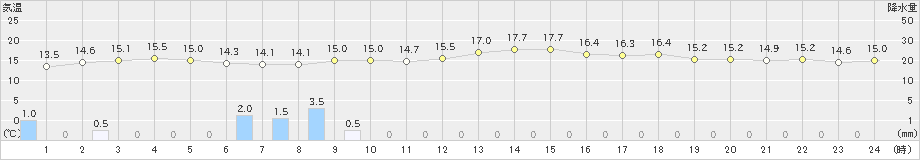 網代(>2022年11月21日)のアメダスグラフ