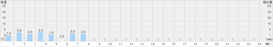 高根山(>2022年11月21日)のアメダスグラフ