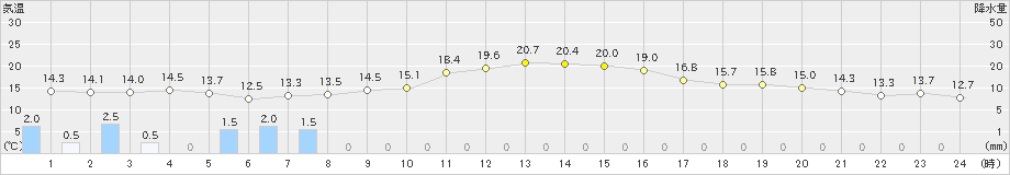 浜松(>2022年11月21日)のアメダスグラフ