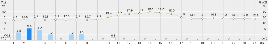 菊川牧之原(>2022年11月21日)のアメダスグラフ