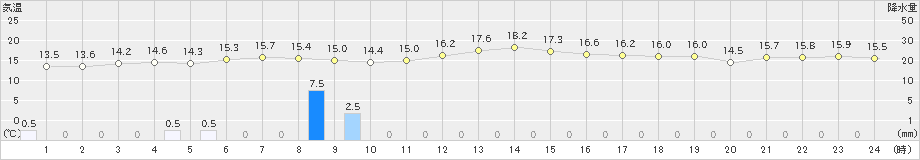 稲取(>2022年11月21日)のアメダスグラフ