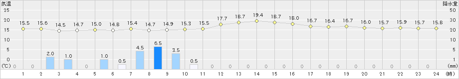 石廊崎(>2022年11月21日)のアメダスグラフ