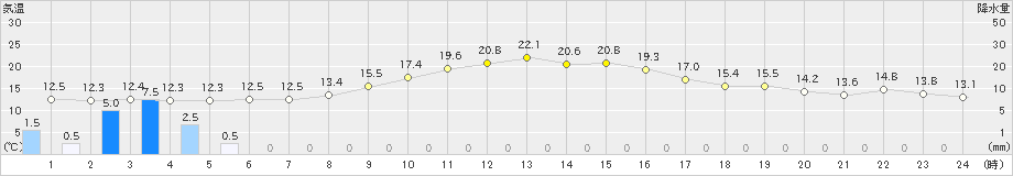 愛西(>2022年11月21日)のアメダスグラフ