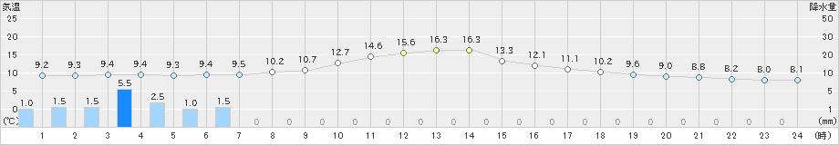 稲武(>2022年11月21日)のアメダスグラフ