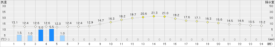 名古屋(>2022年11月21日)のアメダスグラフ