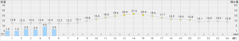 大府(>2022年11月21日)のアメダスグラフ