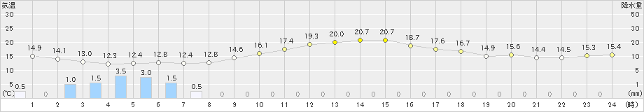 蒲郡(>2022年11月21日)のアメダスグラフ