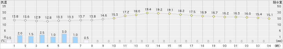 伊良湖(>2022年11月21日)のアメダスグラフ