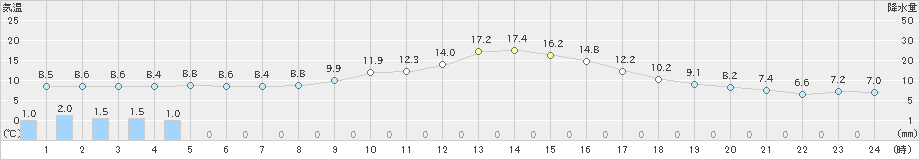 河合(>2022年11月21日)のアメダスグラフ