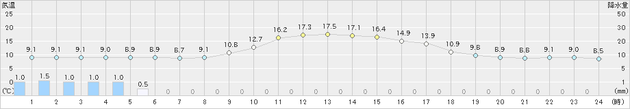 神岡(>2022年11月21日)のアメダスグラフ