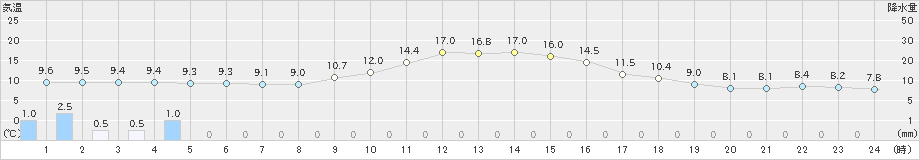 白川(>2022年11月21日)のアメダスグラフ