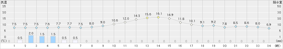 栃尾(>2022年11月21日)のアメダスグラフ