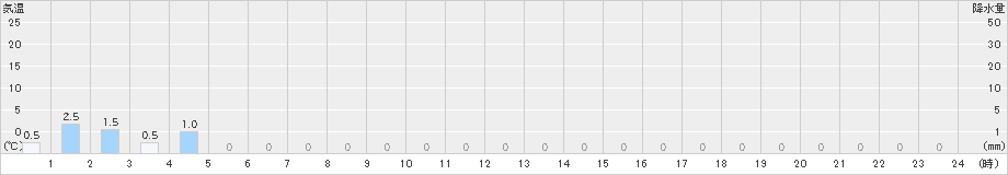 御母衣(>2022年11月21日)のアメダスグラフ