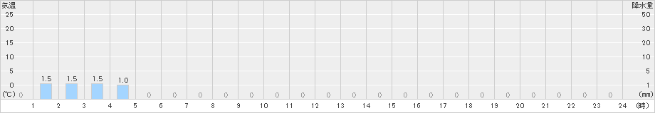 ひるがの(>2022年11月21日)のアメダスグラフ