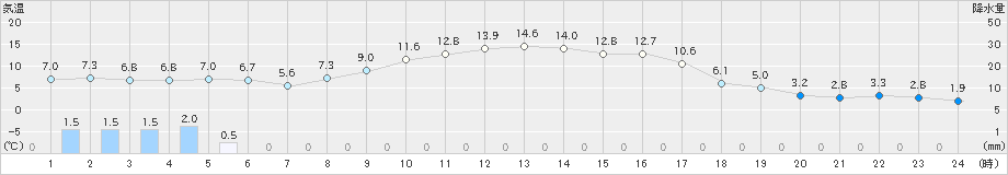 六厩(>2022年11月21日)のアメダスグラフ