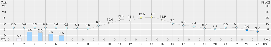 宮之前(>2022年11月21日)のアメダスグラフ