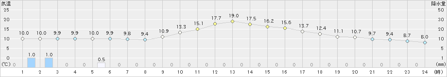 長滝(>2022年11月21日)のアメダスグラフ