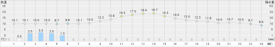 萩原(>2022年11月21日)のアメダスグラフ