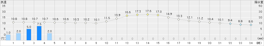 八幡(>2022年11月21日)のアメダスグラフ