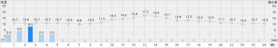 樽見(>2022年11月21日)のアメダスグラフ