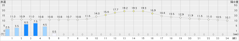 金山(>2022年11月21日)のアメダスグラフ