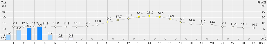 美濃(>2022年11月21日)のアメダスグラフ