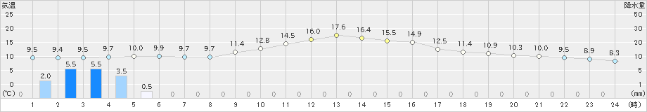 黒川(>2022年11月21日)のアメダスグラフ