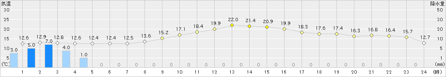 揖斐川(>2022年11月21日)のアメダスグラフ