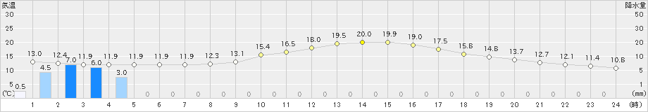 美濃加茂(>2022年11月21日)のアメダスグラフ