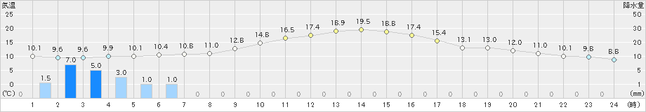 中津川(>2022年11月21日)のアメダスグラフ