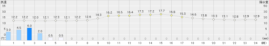 関ケ原(>2022年11月21日)のアメダスグラフ