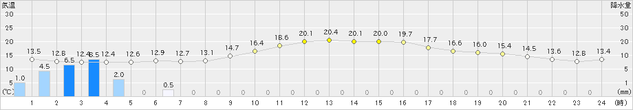 岐阜(>2022年11月21日)のアメダスグラフ