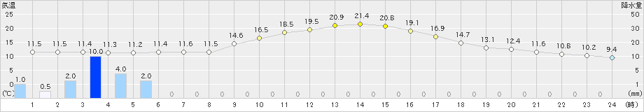 多治見(>2022年11月21日)のアメダスグラフ