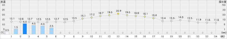 四日市(>2022年11月21日)のアメダスグラフ