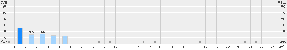 笠取山(>2022年11月21日)のアメダスグラフ