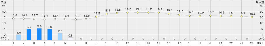 津(>2022年11月21日)のアメダスグラフ